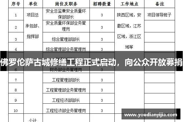 佛罗伦萨古城修缮工程正式启动，向公众开放募捐